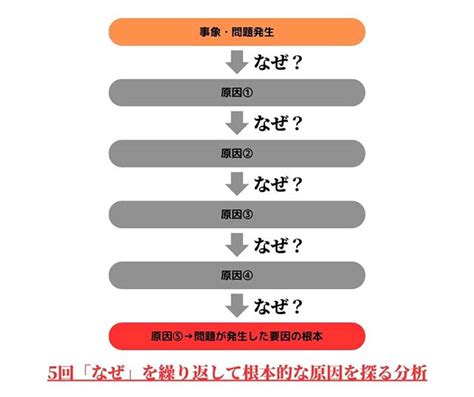 分析原因|【専門家解説】なぜなぜ分析の進め方とコツ！事例や。